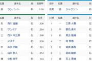 【悲報】DeNAのスタメン、5番に筒香（打率.125 本塁打1 打点1 得点圏打率.091 OPS .431）