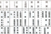【高校野球】第95回選抜高校野球大会出場校決まる　昨夏覇者の仙台育英、昨春覇者の大阪桐蔭出場　北陸が34年ぶり出場