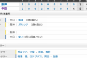 【試合結果】 8/12 中日 5-1 阪神 梅津6回1失点プロ初勝利！