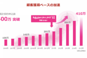 楽天モバイル、申込者数は410万を突破。三木谷氏「1GB以下のユーザーは想定していたよりもはるかに少ない」