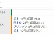 巨人、2回でホームラン4本ｗｗｗｗｗｗ