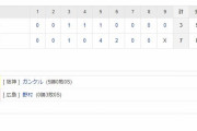 セ･リーグ T 7-3 C[5/2]　阪神３連勝！ドラ１佐藤輝が初の４番で逆転満塁弾！ガンケルは開幕５連勝！！