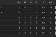 【日本代表 3勝2敗】W杯アジア最終予選グループB 最新順位表www