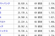 12球団観客動員数ランキグンw w x w w w w w w w w w w w w w w w w w w w w w