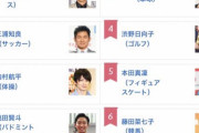 第13回 好きなスポーツ選手ランキング、男女別TOP10を発表！  …男性2位 羽生結弦 8位 宇野昌磨、女性 5位 本田真凜…