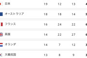 日本が地元フランスを上回り、五輪メダルランキングで3位になって海外大騒ぎ！（海外の反応）