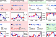 【為替相場】米株下落も円安は続く　ドル円１１２円台、ポンド円１４４円台