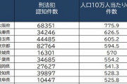 【悲報】2020年都道府県別「犯罪率」ランキング公表　3位埼玉県　2位兵庫県　1位→