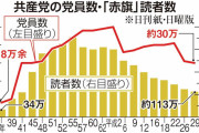 不破の豪邸売っぱらえよ 〜 【朗報】共産「赤旗」１００万割れ　異例の“告白”　財政悪化で支援訴え