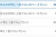 「握手会、お話し会は1～3ヶ月に1回くらいのペースで良い」と思うオタが8割だった模様
