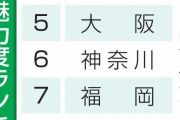 都道府県別、魅力度ランキング最下位は茨城県 |  北海道なんて冬になったら寒さと雪で地獄みたいなのに何が魅力的なの？
