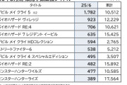 モンハンワイルズ、1058万本ｗｗｗｗｗｗｗ