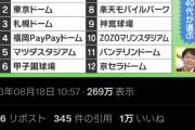 【悲報】ベルーナドームこと西武ドーム「一度は行ってみたい野球場ランキング」に入れなくて公式が幼児退行してしまう