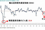 韓国の輸出は2023年第1四半期「ほぼ全滅」の予測