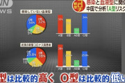 中国「A型、新型コロナウイルスに感染しやすかった」