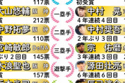 【速報】ゴールデン・グラブ賞発表！阪神球団史上最多５人、両リーグ最多得票は阪神近本