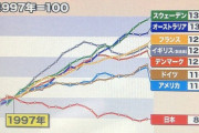 【失われた30年】経営学者「30年連続で安定して静かに失われることができたので日本の底力はすごい。他の国だったら暴動が起きてる」
