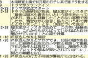 「セクシー田中さん」脚本家しっかりニュースで切られる