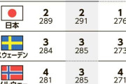 「成人力」日本は世界1～2位、OECD　16万人参加の国際調査