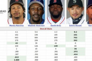 【MLB】改めて2004年ア・リーグのMVP争いって頭がおかしいってレベルじゃ無いぐらい不公平だったよな