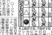 ロッテ＆ソフトバンクのCS争い順位に既視感…