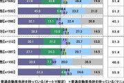 【画像】2021年の新成人、運転免許保有率は51.3％・・・