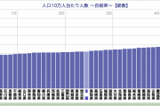 【衝撃】奈良県、実は『自殺率が全国で最も低い』県だった