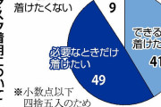 マスク「できるだけ着けたい」４１％、「着けたくない」９％…読売世論調査