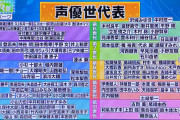 【悲報】声優の97.8パーセントはアルバイトをしている兼業声優・・・・