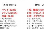 韓国人「日本人の男女別『一番行きたい海外旅行先ランキング』がこちら‥（ﾌﾞﾙﾌﾞﾙ」→「男女でこんな違いが」　韓国の反応