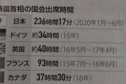 【他国の数倍】日本の総理国会出過ぎ問題に菅官房長官が切り込む