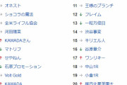 【日向坂46】大勝利！ヤフーリアルタイム検索で10位以内に3つ入るｗｗｗｗ