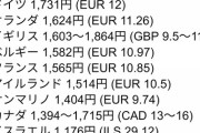 スイスの最低賃金、ヤバイｗｗｗｗｗｗｗｗｗ
