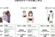 Z世代のゲーム意識調査、PSとXBOXがDSに負けSwitchとPCがランクイン