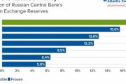 ロシアの凍結される外貨準備高の日本の割合がヤバい　多分お前らの想像の5倍はヤバい