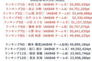 AKB48「SHOWROOM選抜」最終結果発表！
