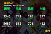 【速報】ソシャゲ2月売上 原神506億 ウマ娘82億 FGO64億 ヘブバン36億 プリコネ20億 ブルアカ11億