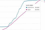 海外「悲報、韓国のワクチン接種率が散々馬鹿にしていた日本に追いつかれる」