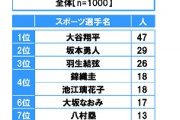 羽生3位だった！  …コロナ禍におけるエンターテインメントへの意識に関する調査 …
