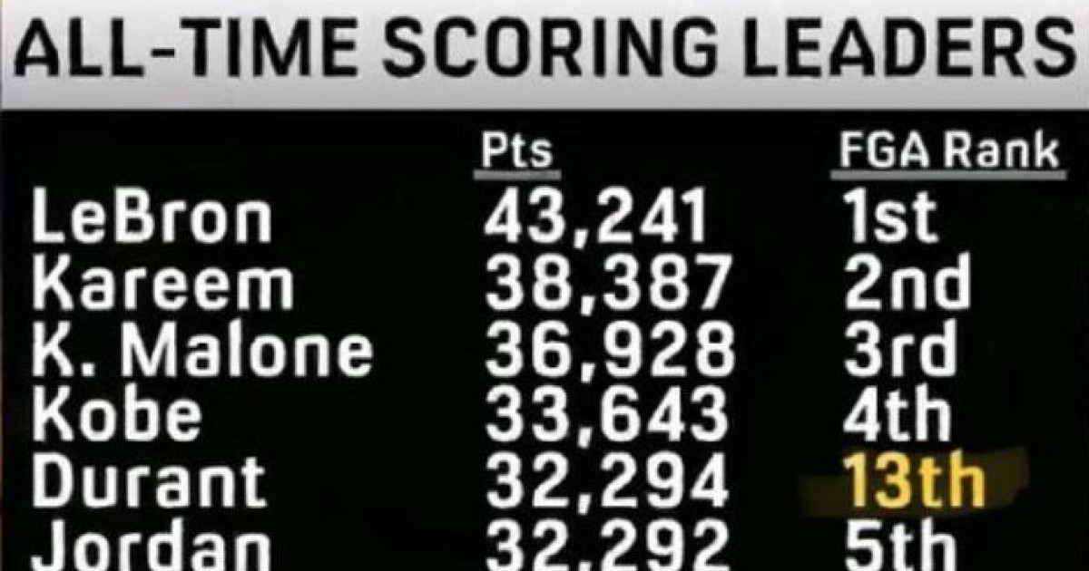 【NBA】ケビン・デュラントの得点効率の良さはクレイジーだ