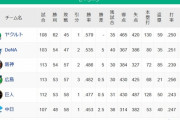 中日巨人2.5ゲーム差ｗｙｗｙｗｙｗｙｗｙ