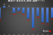 韓国01月の貿易赤字が20日間で「100億ドル」突破！最悪の事態