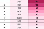 全国「マナーが悪い都市」ランキング1位は「大阪」「マナーが良い都市」の1位は？