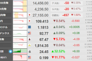 【速報】ダウ大暴落！！！