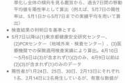 【朗報】東京の7月1日感染者数67人→139人に修正へ 完全に収束か