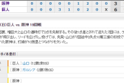 【 巨人試合結果！】< 巨 6-3 神 > 巨人4連勝！増田が先制タイムリー3ベース！岡本23号！ゲレーロにもタイムリー！先発･山口 6回2/3 10K 3失点で12勝目！