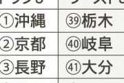 「もう和歌山県には戻りたくない・・・」　出身者の47%がUターン拒否