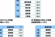 「方言のカワイさ」が自慢の都道府県ランキングｗｗｗ