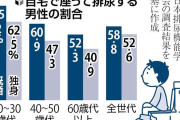 おしっこ「座る派」は男性の6割、既婚者ほど割合高く…日本排尿機能学会が調査