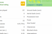 【朗報】三笘薫さん、超強敵リバプール戦のスタッツｗｗｗｗｗｗｗｗ